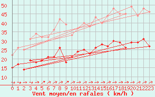 Courbe de la force du vent pour Hoherodskopf-Vogelsberg