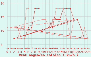 Courbe de la force du vent pour Geilenkirchen