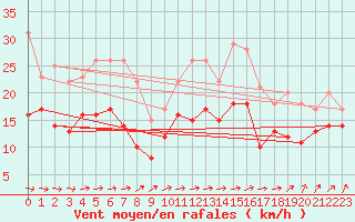 Courbe de la force du vent pour Evreux (27)