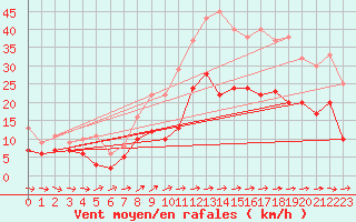 Courbe de la force du vent pour Quimper (29)