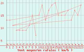 Courbe de la force du vent pour Saint Catherine