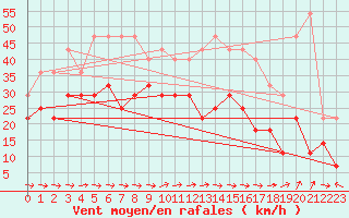 Courbe de la force du vent pour Geilo-Geilostolen