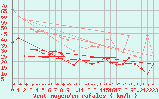 Courbe de la force du vent pour Mont-Saint-Vincent (71)
