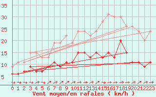 Courbe de la force du vent pour Tours (37)