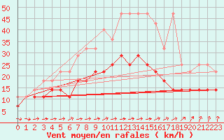 Courbe de la force du vent pour Angermuende