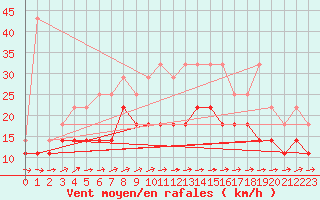 Courbe de la force du vent pour Lige Bierset (Be)
