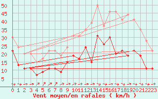 Courbe de la force du vent pour Bergerac (24)