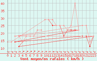 Courbe de la force du vent pour Mlawa