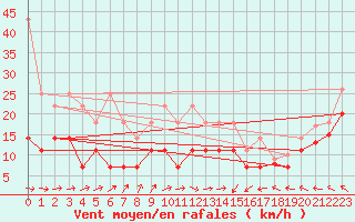 Courbe de la force du vent pour Michelstadt-Vielbrunn