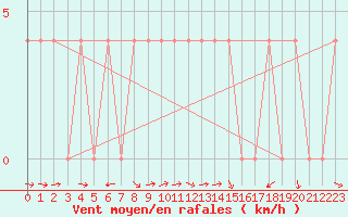 Courbe de la force du vent pour Sarajevo-Bejelave