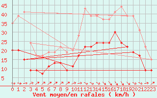 Courbe de la force du vent pour Dinard (35)