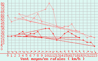 Courbe de la force du vent pour Solenzara - Base arienne (2B)