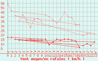 Courbe de la force du vent pour Braunlage