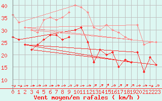 Courbe de la force du vent pour Cap Ferret (33)