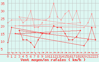 Courbe de la force du vent pour Grand Saint Bernard (Sw)