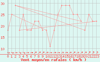 Courbe de la force du vent pour Malin Head