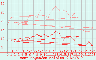 Courbe de la force du vent pour Ahaus