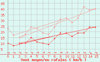 Courbe de la force du vent pour Pau (64)