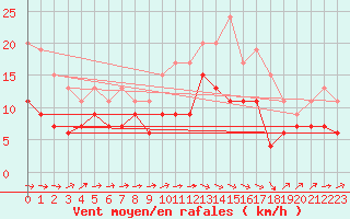 Courbe de la force du vent pour Dinard (35)