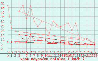 Courbe de la force du vent pour Chaumont (Sw)