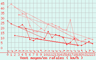 Courbe de la force du vent pour Le Luc - Cannet des Maures (83)