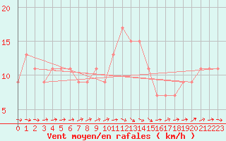 Courbe de la force du vent pour Wattisham