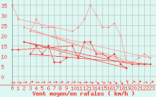 Courbe de la force du vent pour Albi (81)