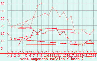 Courbe de la force du vent pour Leinefelde