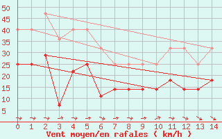 Courbe de la force du vent pour Korsvattnet