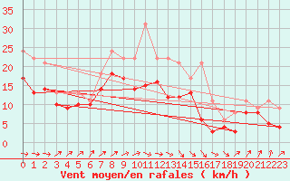 Courbe de la force du vent pour Bremen