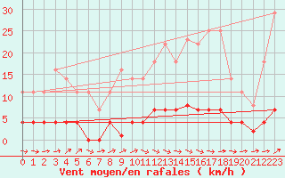 Courbe de la force du vent pour Padrn