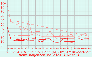 Courbe de la force du vent pour Grand Saint Bernard (Sw)