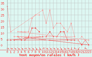 Courbe de la force du vent pour Belm