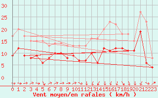 Courbe de la force du vent pour Reims-Prunay (51)