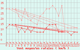 Courbe de la force du vent pour Constance (All)