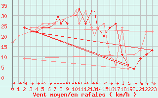 Courbe de la force du vent pour Valley