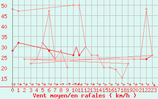 Courbe de la force du vent pour Valley