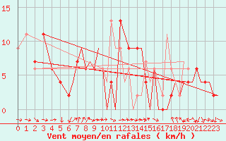 Courbe de la force du vent pour Bournemouth (UK)