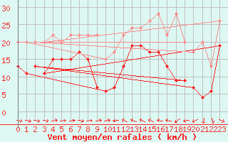 Courbe de la force du vent pour Grand Saint Bernard (Sw)