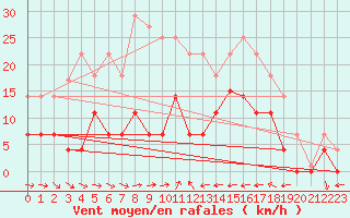 Courbe de la force du vent pour Mlaga, Puerto