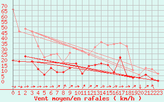 Courbe de la force du vent pour Metz (57)