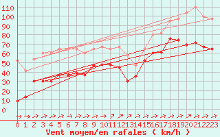 Courbe de la force du vent pour Saentis (Sw)