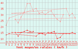 Courbe de la force du vent pour Kleiner Feldberg / Taunus