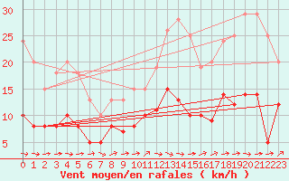 Courbe de la force du vent pour Angers-Beaucouz (49)