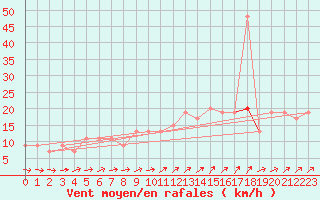 Courbe de la force du vent pour High Wicombe Hqstc