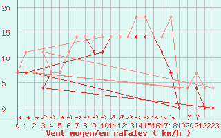 Courbe de la force du vent pour Siedlce