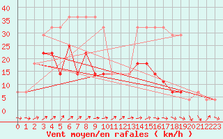 Courbe de la force du vent pour Ruhnu