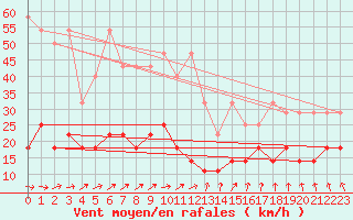 Courbe de la force du vent pour Meiningen