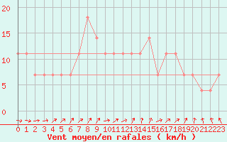 Courbe de la force du vent pour Mullingar