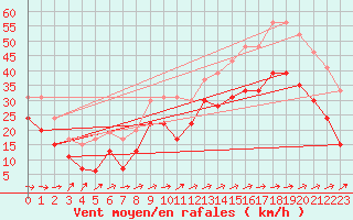 Courbe de la force du vent pour Ile du Levant (83)